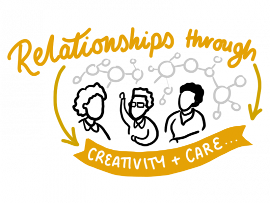 An illustration of 3 people speaking dynamically, with a curved text around them that reads ‘Relationships thought creativity and care
