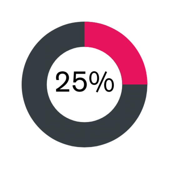 25 per cent pie chart, pink colour