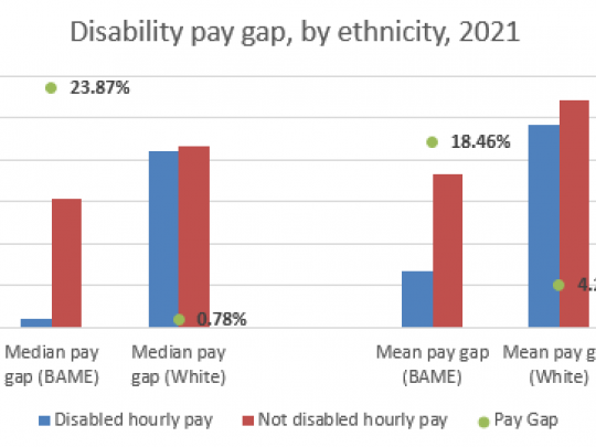 Disability pay gap, by ethnicity, 2021 graph