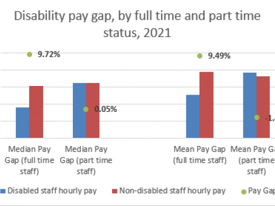 Disability pay gap, by full time and part time status, 2021 graph