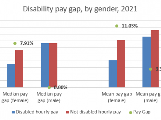 Disability pay gap, by gender, 2021 graph