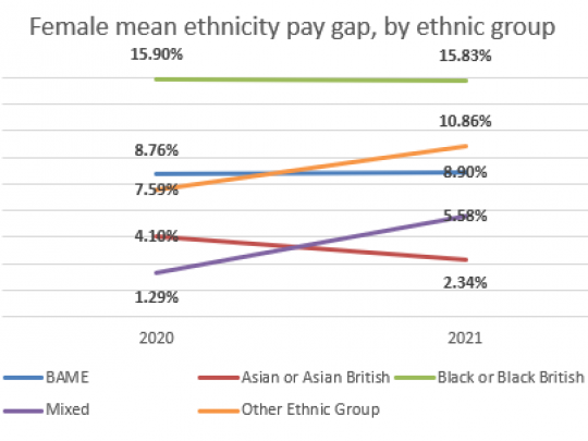 Female mean ethnicity pay gap, by ethnic group graph
