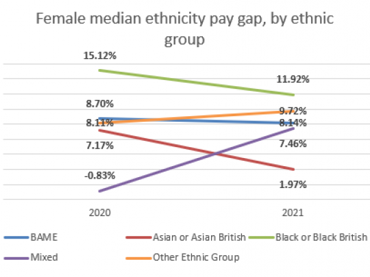 Female median ethnicity pay gap, by ethnic group graph