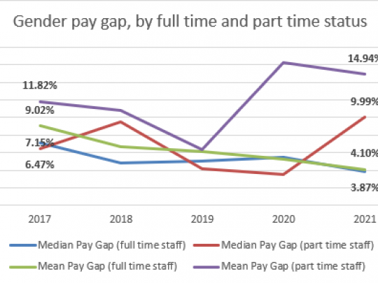 Gender pay gap, by full time and part time status graph
