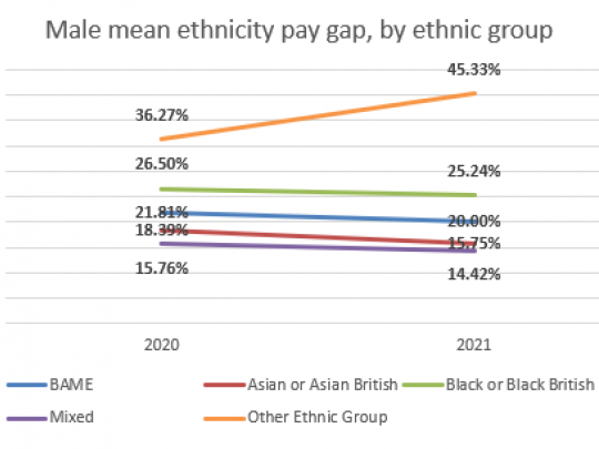 Male mean ethnicity pay gap, by ethnic group graph