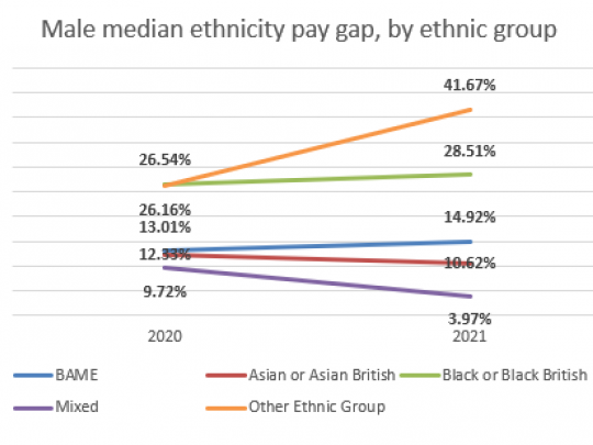Male median ethnicity pay gap, by ethnic group graph