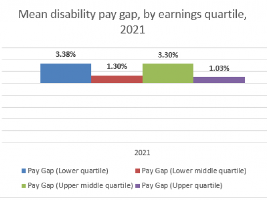 Mean disability pay gap, by earnings quartile, 2021 graph