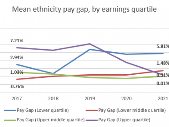 Mean ethnicity pay gap, by earnings quartile
