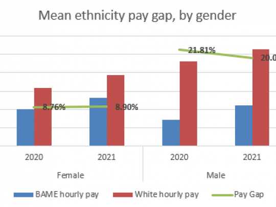 Mean ethnicity pay gap, by gender graph