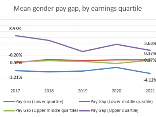 Mean gender pay gap, by earnings quartile