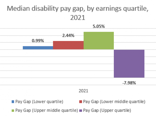 Median disability pay gap, by earnings quartile, 2021 (1)