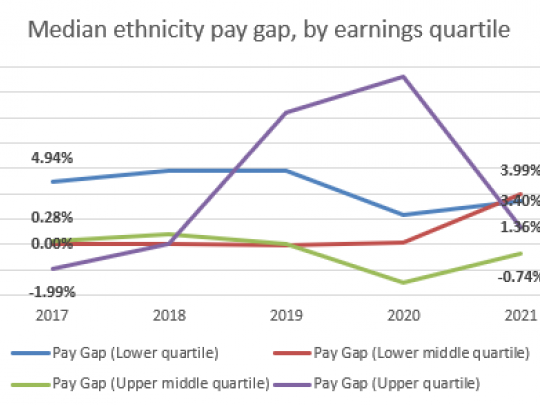Median ethnicity pay gap, by earnings quartile graph