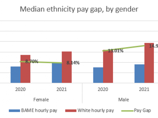 Median ethnicity pay gap, by gender graph