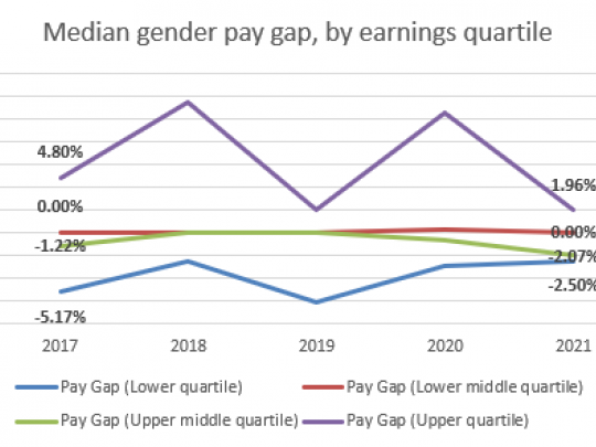 Median gender pay gap, by earnings quartile graph