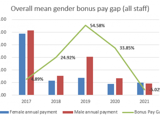 Overall mean gender bonus pay gap (all staff) graph