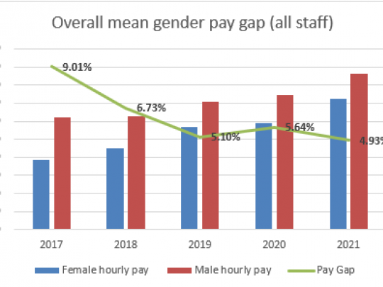 Overall mean gender pay gap (all staff) graph