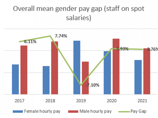 Overall mean gender pay gap (staff on spot salaries) graph