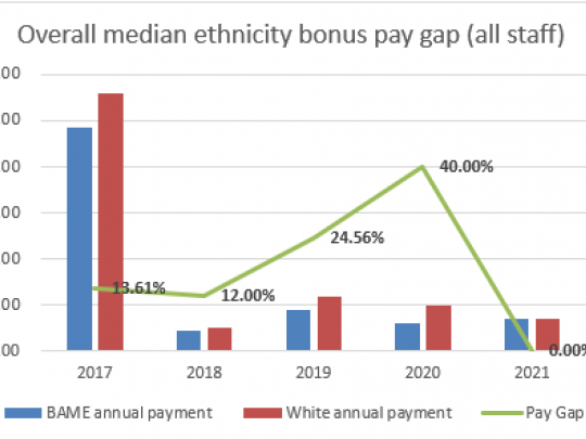 Overall median ethnicity bonus pay gap (all staff) graph