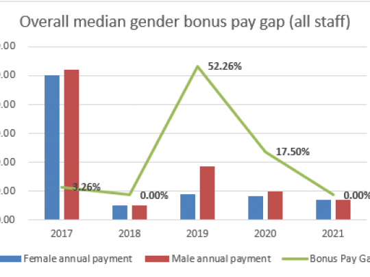 Overall median gender bonus pay gap (all staff) graph