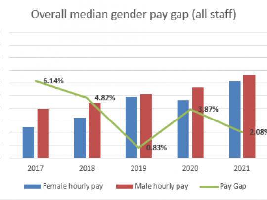 Overall median gender pay gap (all staff) graph