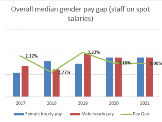 Overall median gender pay gap (staff on spot salaries) graph
