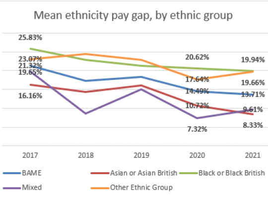 Mean pay gap by separate ethnic minority group at the GLA