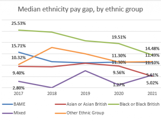 Median pay gap by ethnic minority group at the GLA graph