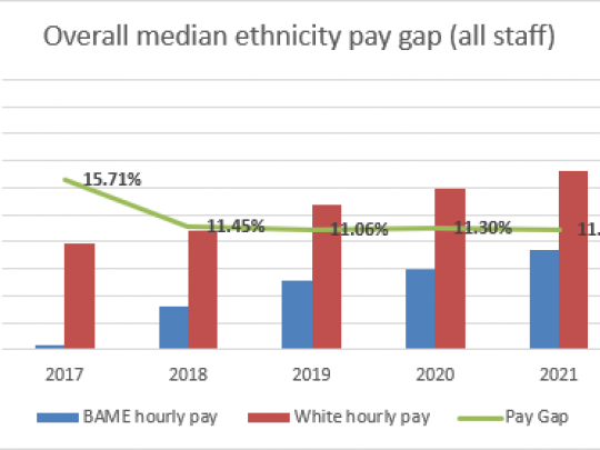 Overall median ethnicity pay gap (all staff) graph