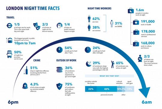 Think Night London s neighbourhoods from 6pm to 6am London City
