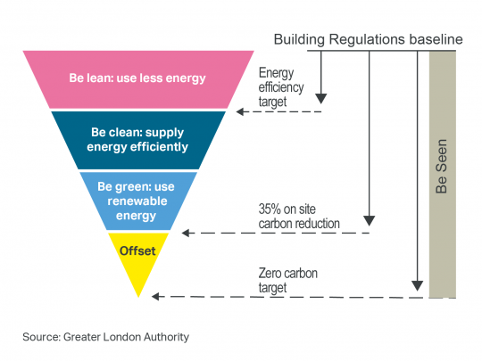 A diagram showing the energy hierarchy and targets associated, with 'be lean: use less energy' at the top, followed by 'be clean - supply energy efficiently', and then 'be green - use renewable energy' (35% on site carbon reduction) and then finally, 'offset' (zero carbon target).