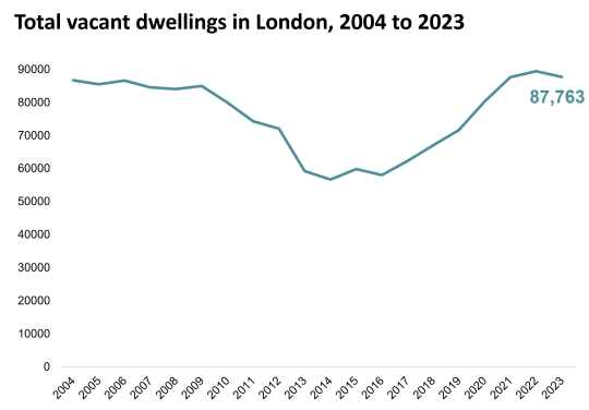 Chart showing vacant dwellings in London, 2004 to 2023