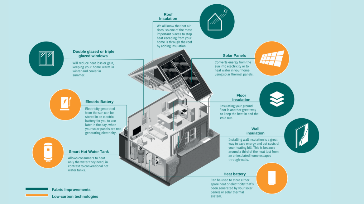 An image of a house with energy-efficient measures such as roof insulation, double glazed windows, solar panels, floor insulation, electric battery, smart hot water tank, wall insulation and a heat battery.