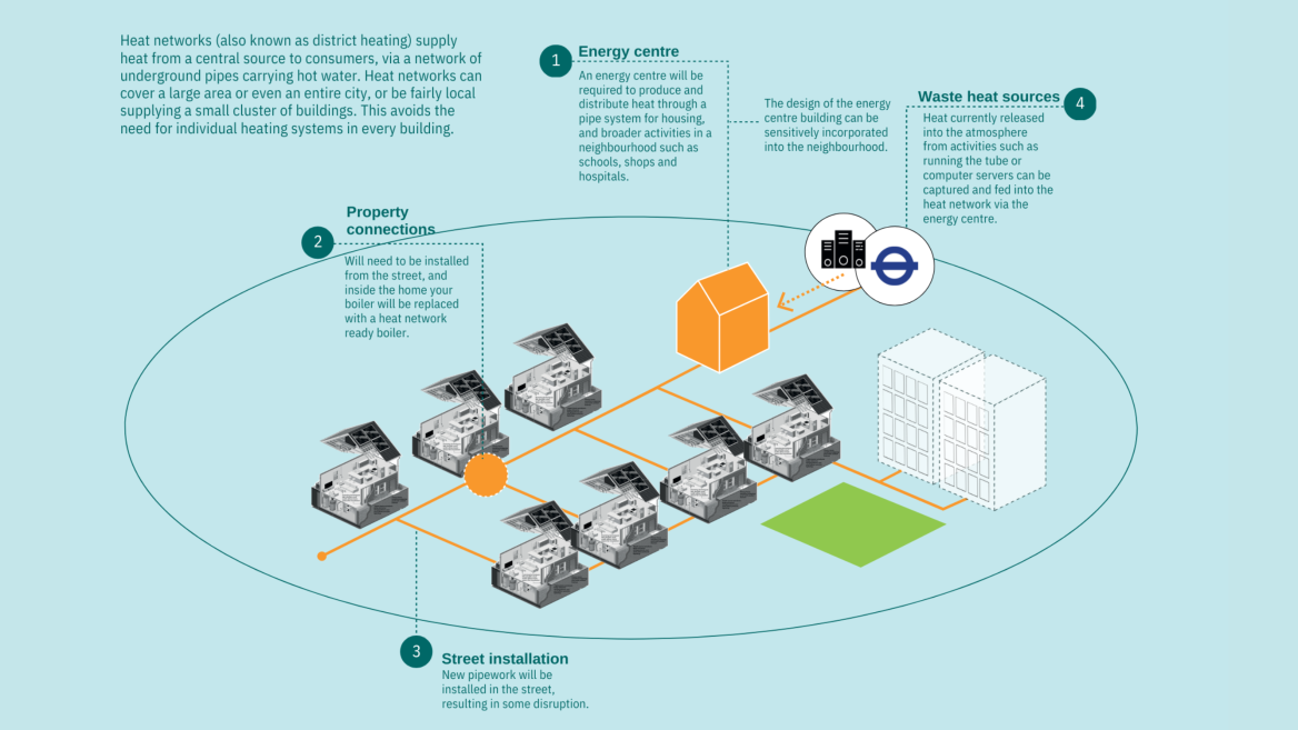 An image illustrating a heat network. Heat networks (also known as district heating) supply heat from a central source to consumers, via a network of underground pipes carrying hot water.