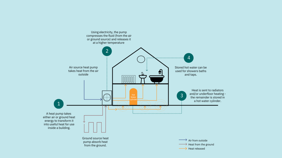 Heat pumps absorb warmth from either the air outside or the ground and use it to supply your home’s heating and hot water, even when temperatures gets below freezing.