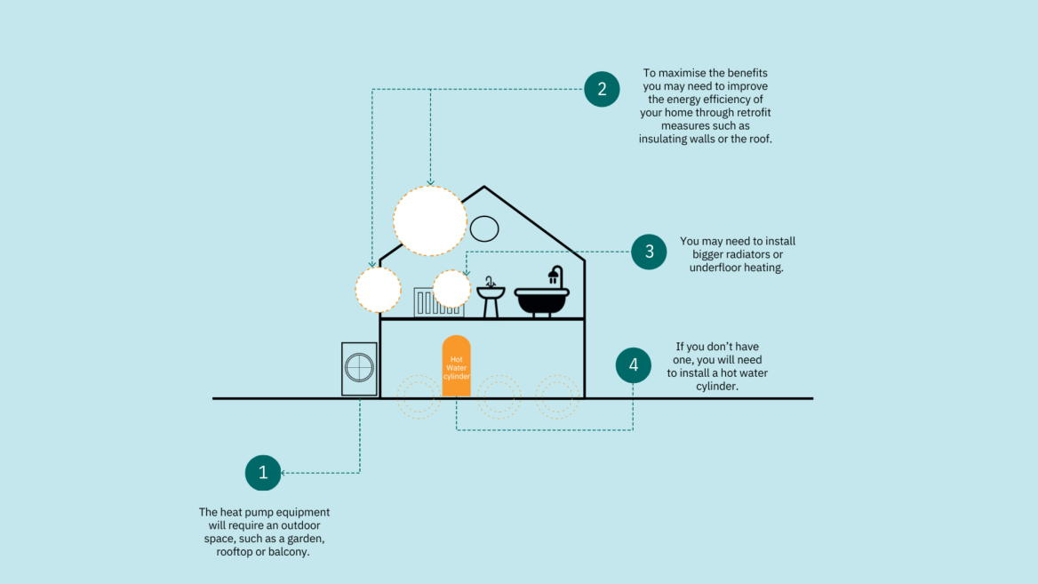 An image illustrating how heat pumps might change your home: you might need to inslate your walls or roof. install bigger radiators or underfloor heating and a hot water cylinder.